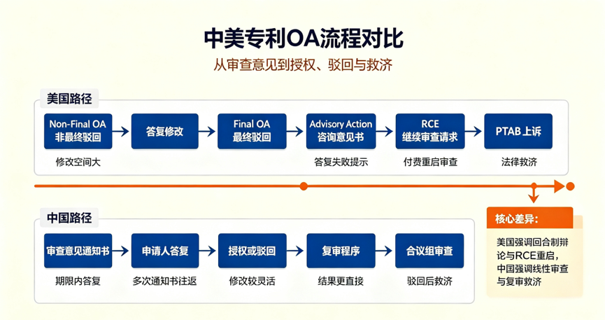中美专利OA流程对比
