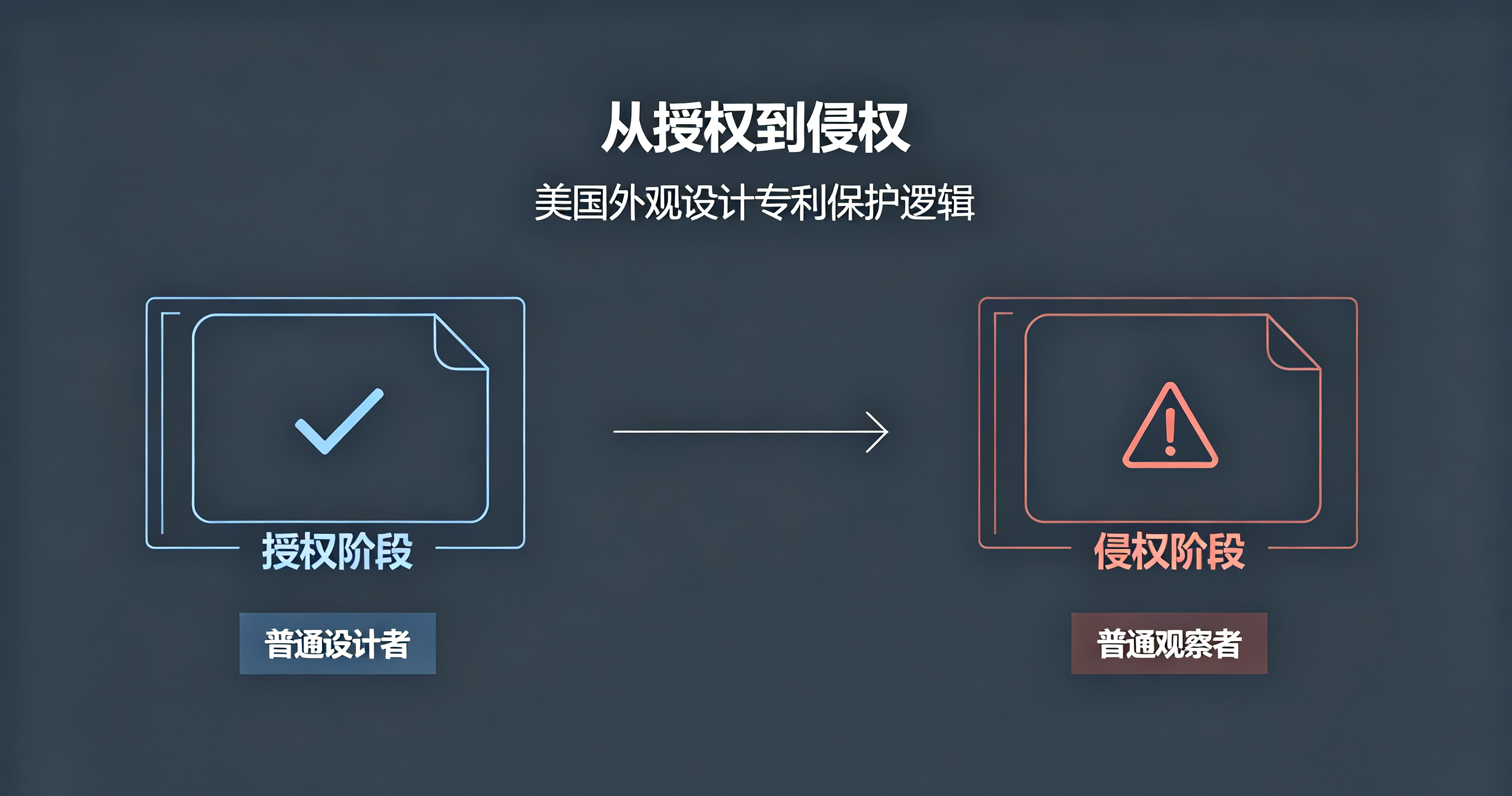 从授权到侵权：美国外观设计专利的保护逻辑解析